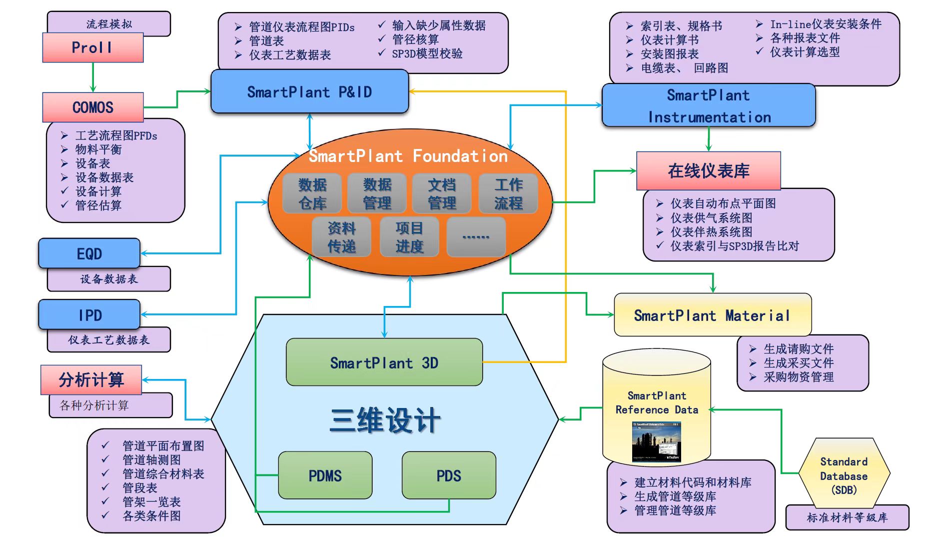 SPF设计平台应用