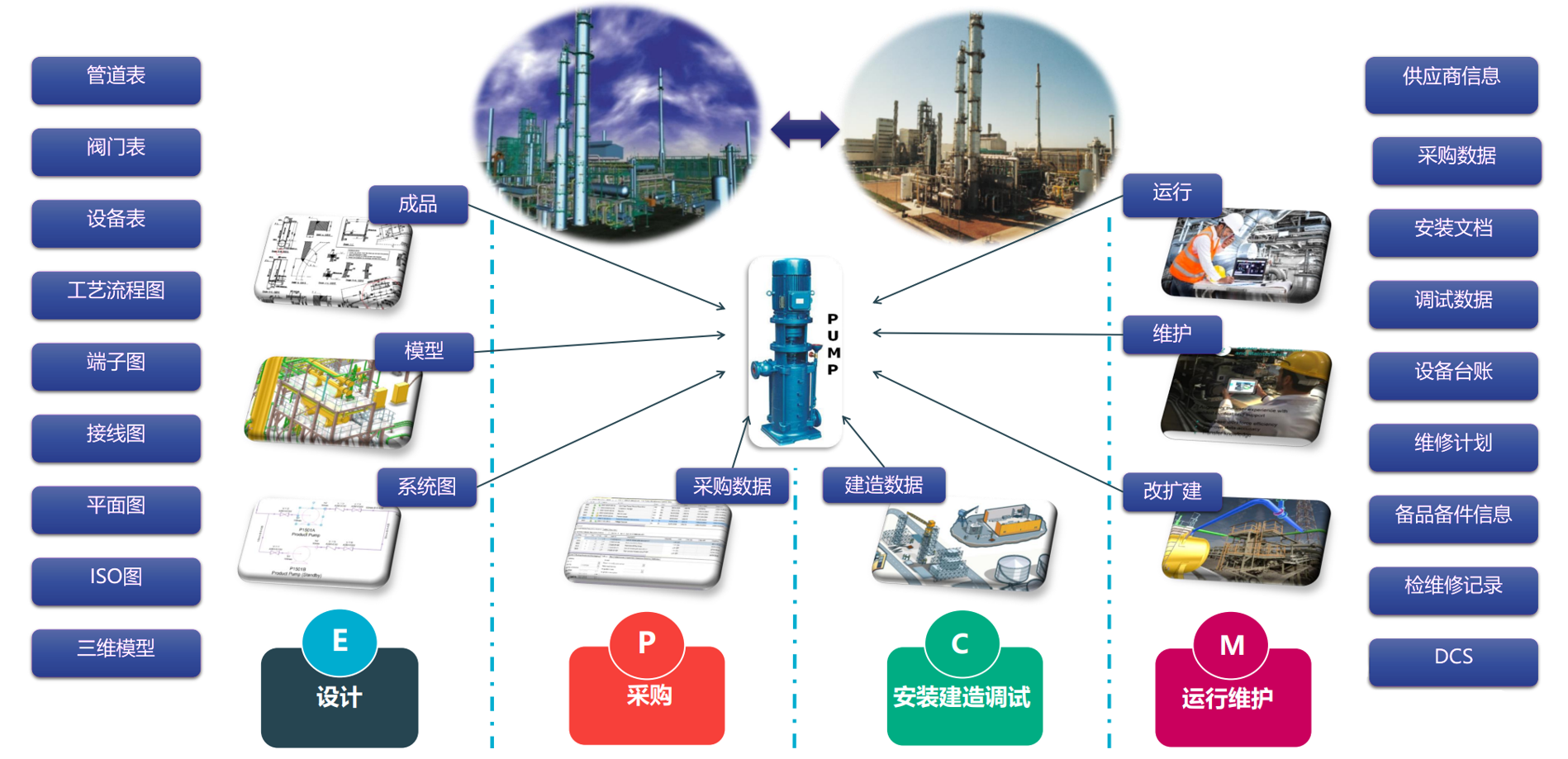 EPCC全生命周期的数字化交付